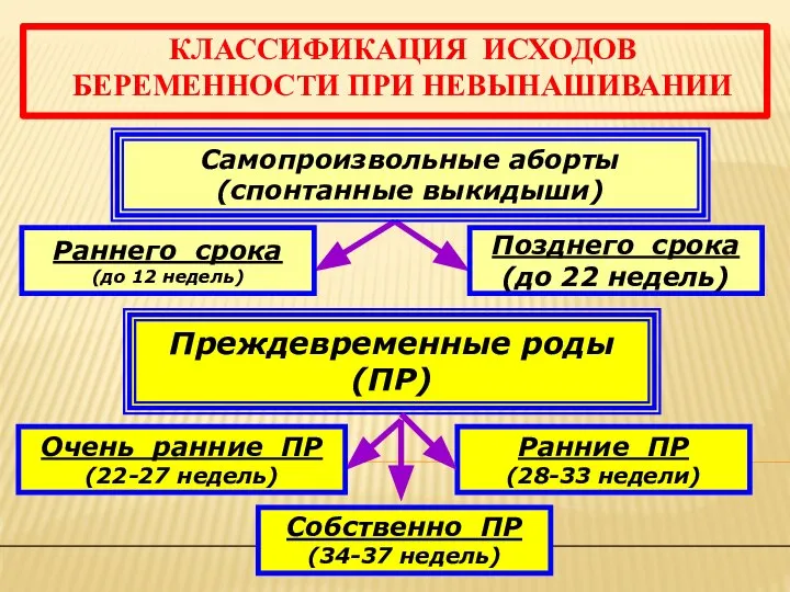 КЛАССИФИКАЦИЯ ИСХОДОВ БЕРЕМЕННОСТИ ПРИ НЕВЫНАШИВАНИИ Раннего срока (до 12 недель) Самопроизвольные аборты