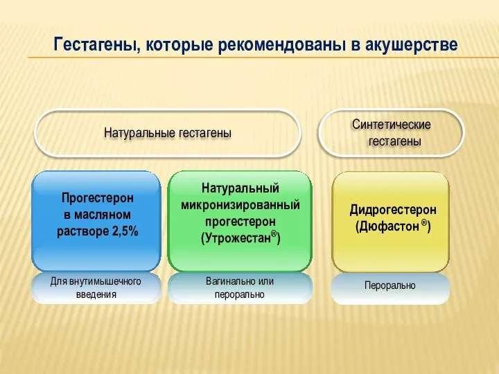 Дидрогестерон (Дюфастон ®) Натуральные гестагены Синтетические гестагены Гестагены, которые рекомендованы в акушерстве