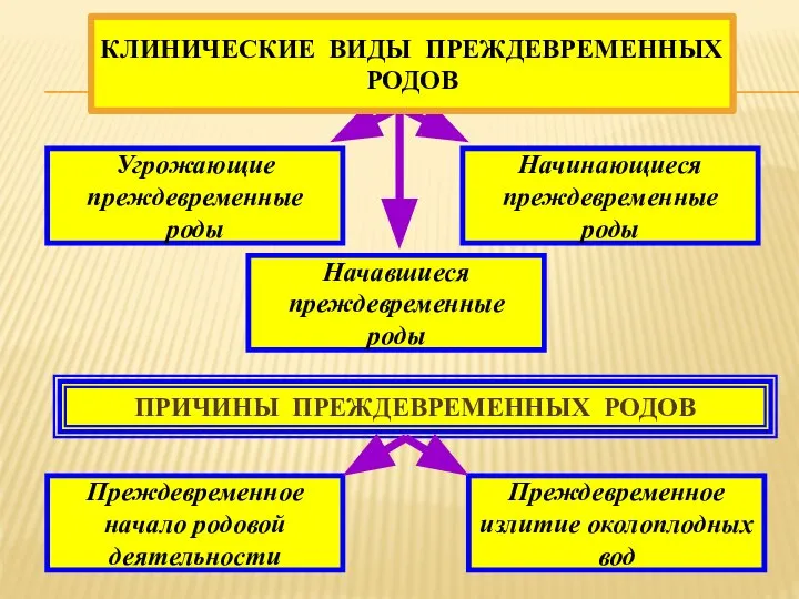 Угрожающие преждевременные роды Начинающиеся преждевременные роды Начавшиеся преждевременные роды ПРИЧИНЫ ПРЕЖДЕВРЕМЕННЫХ РОДОВ