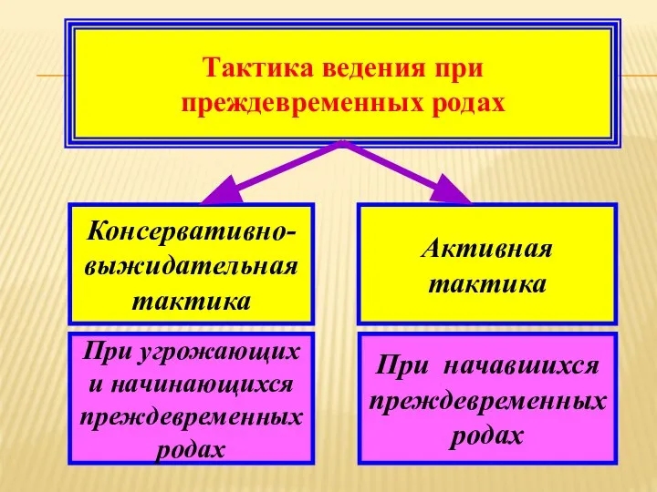 Тактика ведения при преждевременных родах Консервативно-выжидательная тактика Активная тактика При угрожающих и