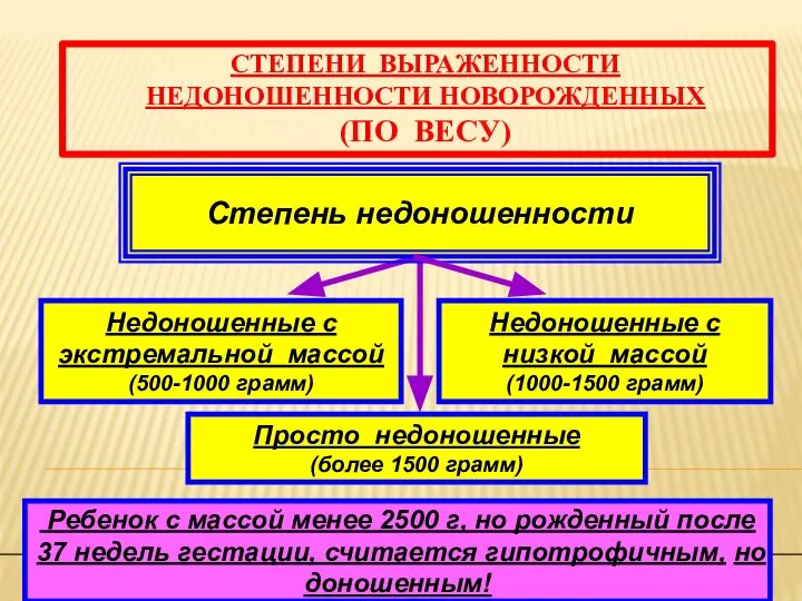 СТЕПЕНИ ВЫРАЖЕННОСТИ НЕДОНОШЕННОСТИ НОВОРОЖДЕННЫХ (ПО ВЕСУ) Степень недоношенности Недоношенные с экстремальной массой