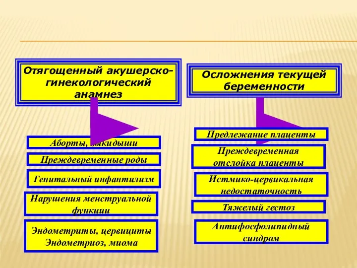 Отягощенный акушерско-гинекологический анамнез Аборты, выкидыши Преждевременные роды Нарушения менструальной функции Генитальный инфантилизм