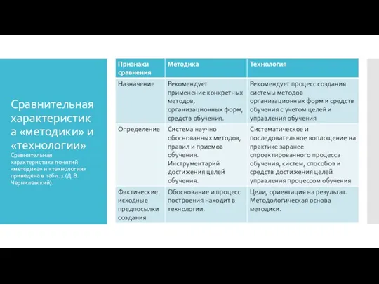 Сравнительная характеристика «методики» и «технологии» Сравнительная характеристика понятий «методика» и «технология» приведена в табл. 1 (Д.В.Чернилевский).