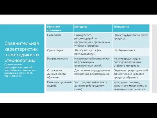 Сравнительная характеристика «методики» и «технологии» Сравнительная характеристика понятий «методика» и «технология» приведена в табл. 1 (Д.В.Чернилевский).