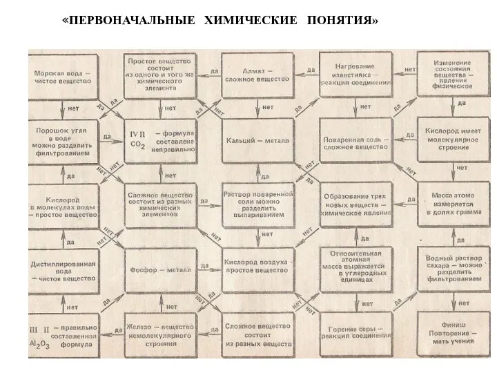 «ПЕРВОНАЧАЛЬНЫЕ ХИМИЧЕСКИЕ ПОНЯТИЯ»