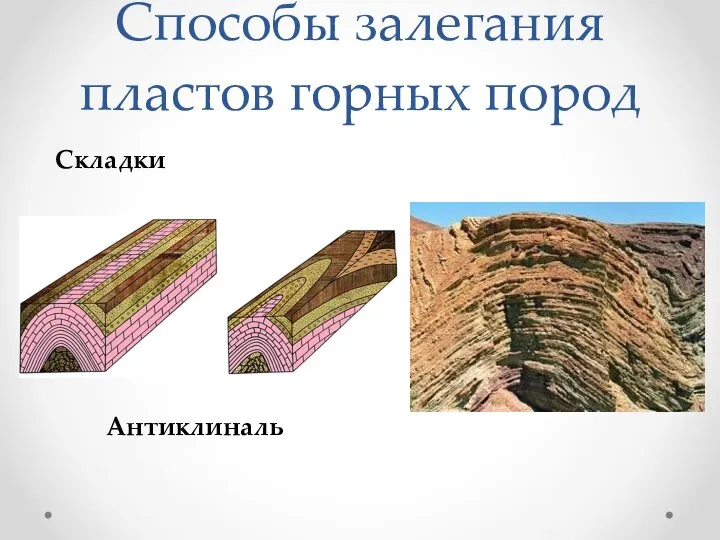 Способы залегания пластов горных пород Складки Антиклиналь