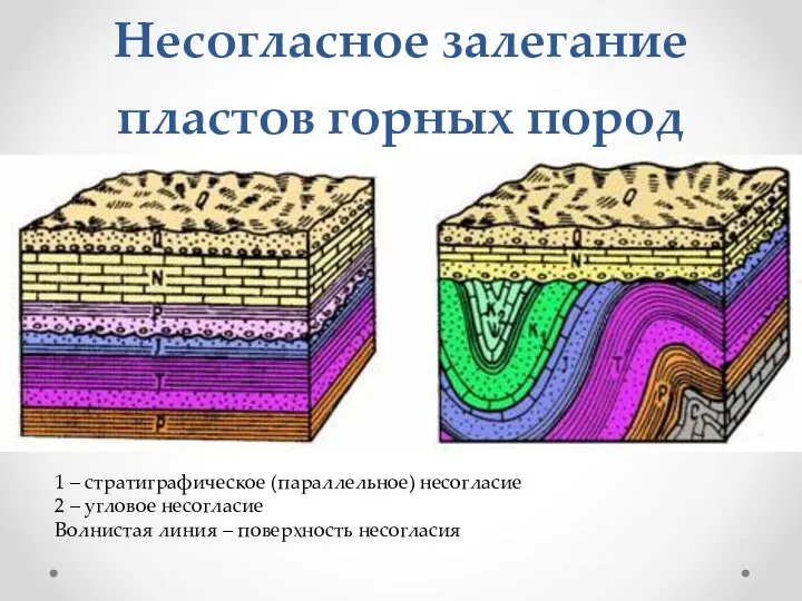 Несогласное залегание пластов горных пород 1 – стратиграфическое (параллельное) несогласие 2 –