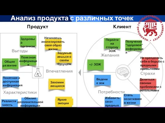 Анализ продукта с различных точек зрения Здоровый организм Полезная информация Общее развитие