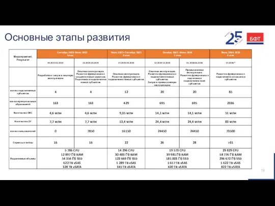 Основные этапы развития