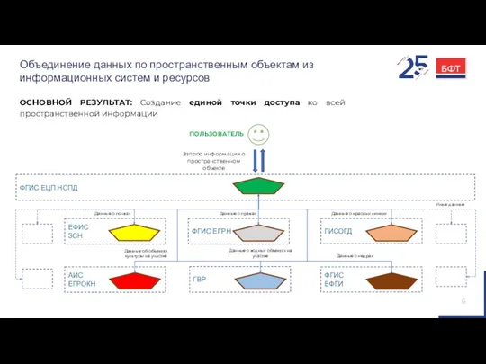 Объединение данных по пространственным объектам из информационных систем и ресурсов ОСНОВНОЙ РЕЗУЛЬТАТ: