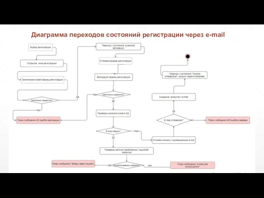 Диаграмма переходов состояний регистрации через e-mail