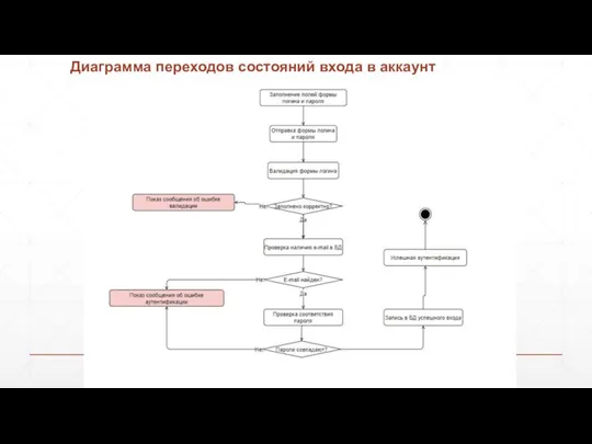 Диаграмма переходов состояний входа в аккаунт