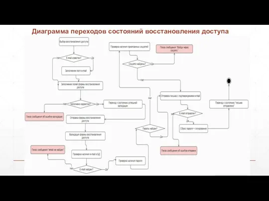 Диаграмма переходов состояний восстановления доступа