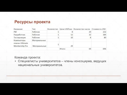 Ресурсы проекта Команда проекта: Специалисты университетов – члены консоциума, ведущих национальных университетов.