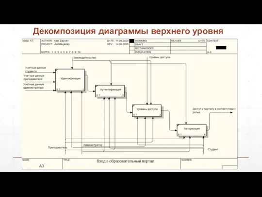 Декомпозиция диаграммы верхнего уровня