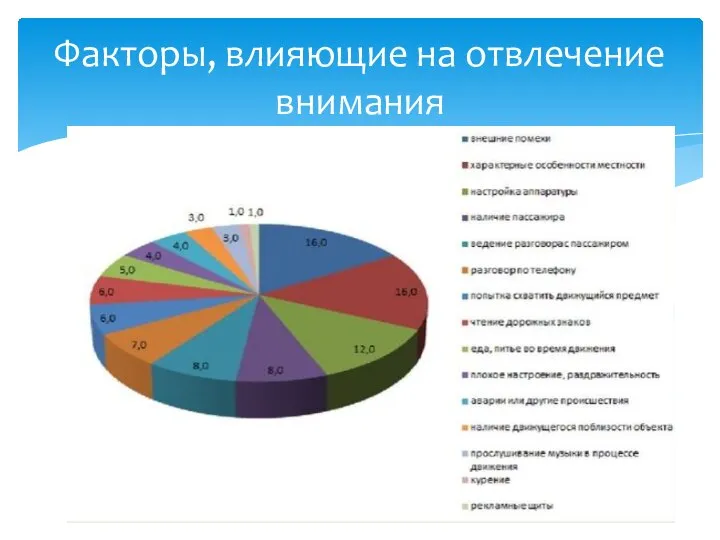 Факторы, влияющие на отвлечение внимания