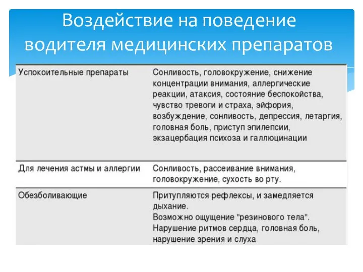 Воздействие на поведение водителя медицинских препаратов