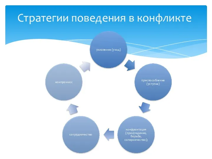 Стратегии поведения в конфликте