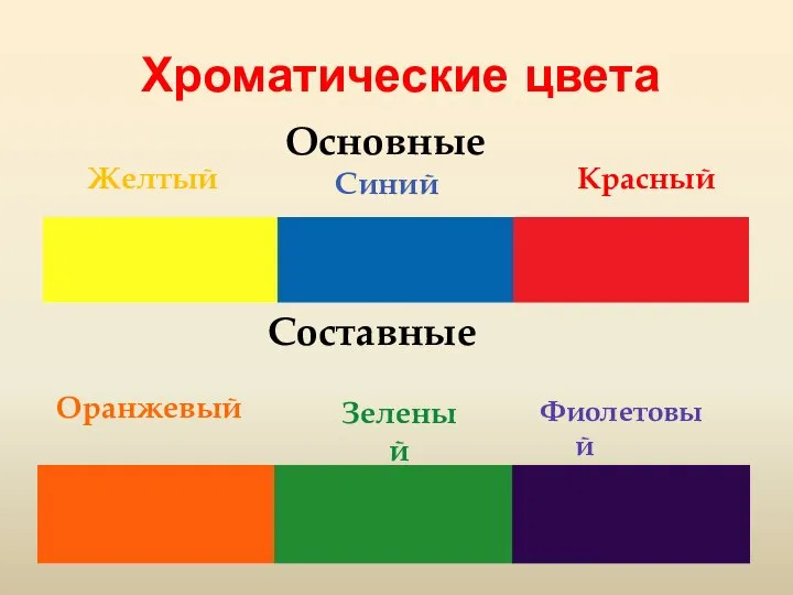 Хроматические цвета Красный Составные Оранжевый Желтый Синий Фиолетовый Основные Зеленый