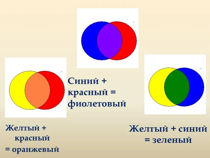 Желтый + красный = оранжевый Синий + красный = фиолетовый Желтый + синий = зеленый