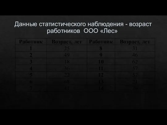 Данные статистического наблюдения - возраст работников ООО «Лес»