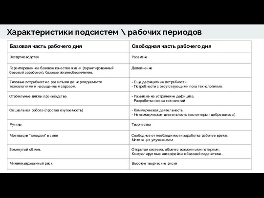 Характеристики подсистем \ рабочих периодов