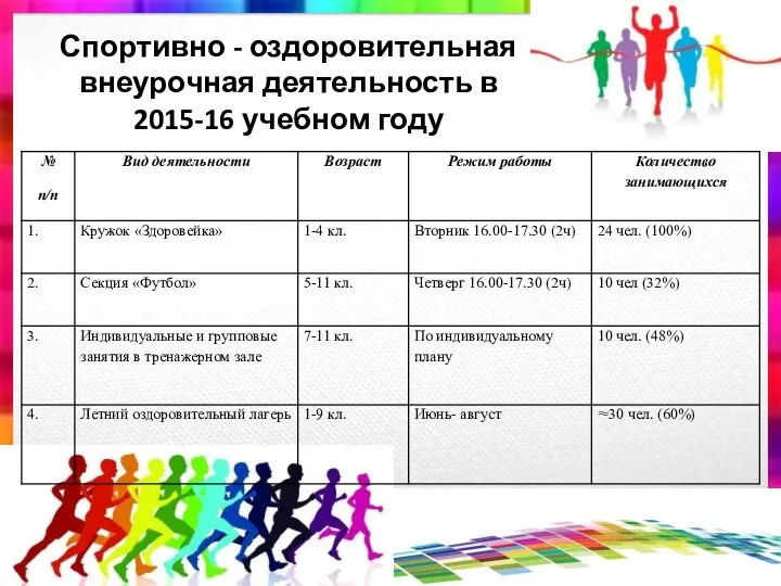 Спортивно - оздоровительная внеурочная деятельность в 2015-16 учебном году