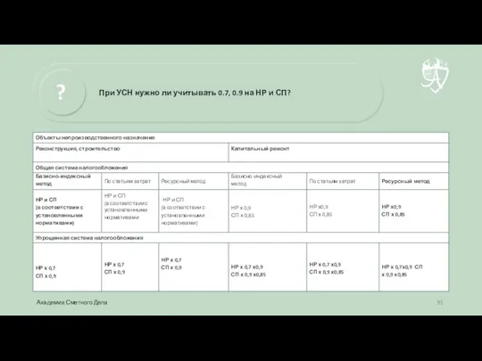 При УСН нужно ли учитывать 0.7, 0.9 на НР и СП? ? Академия Сметного Дела