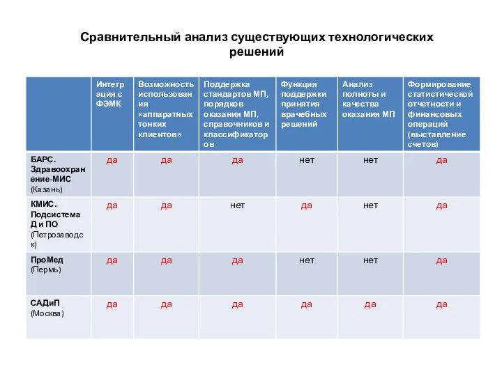 Сравнительный анализ существующих технологических решений