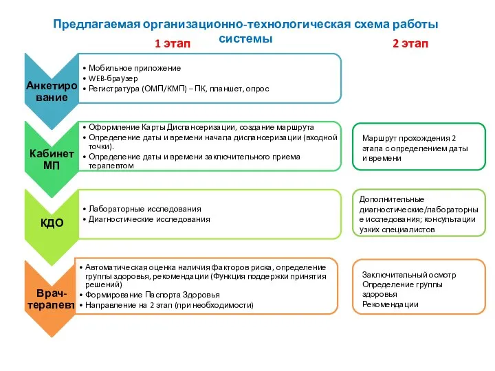 1 этап 2 этап Маршрут прохождения 2 этапа с определением даты и