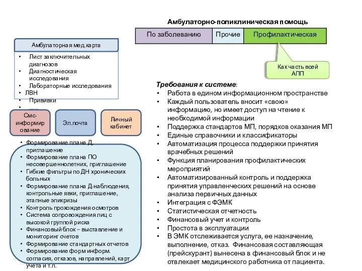 Амбулаторная мед.карта Амбулаторно-поликлиническая помощь Лист заключительных диагнозов Диагностическая исследования Лабораторные исследования ЛВН