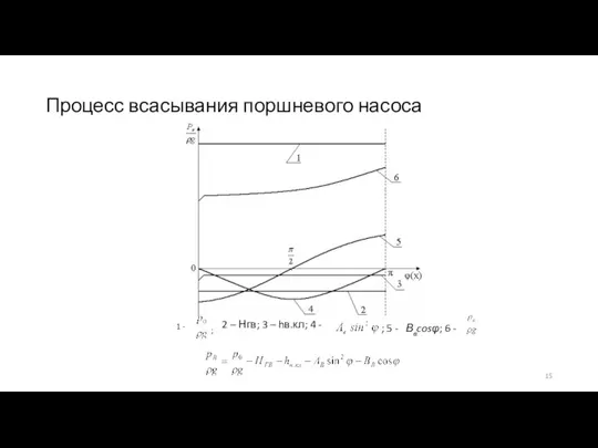 Процесс всасывания поршневого насоса 1 - ; 2 – Нгв; 3 –