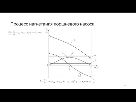 Процесс нагнетания поршневого насоса 1 - ; 2 – Нгн; 3 –