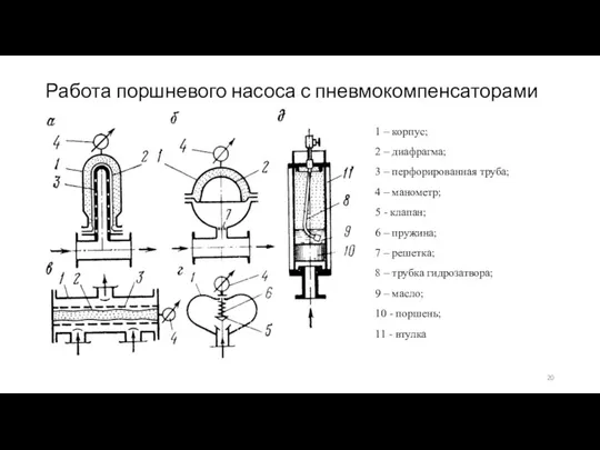 Работа поршневого насоса с пневмокомпенсаторами 1 – корпус; 2 – диафрагма; 3