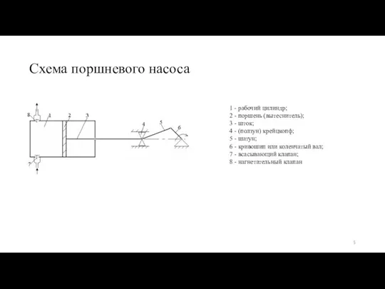 Схема поршневого насоса 1 - рабочий цилиндр; 2 - поршень (вытеснитель); 3