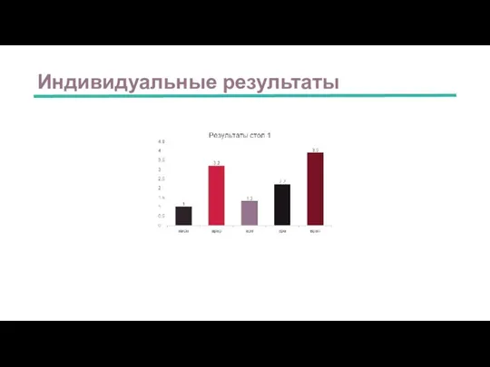 Индивидуальные результаты