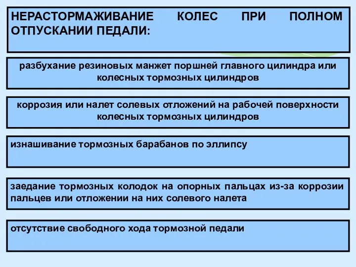 коррозия или налет солевых отложений на рабочей поверхности колесных тормозных цилиндров изнашивание