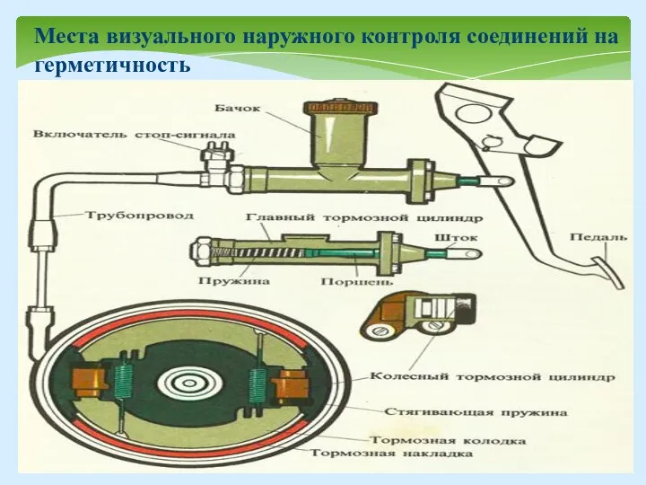 Места визуального наружного контроля соединений на герметичность