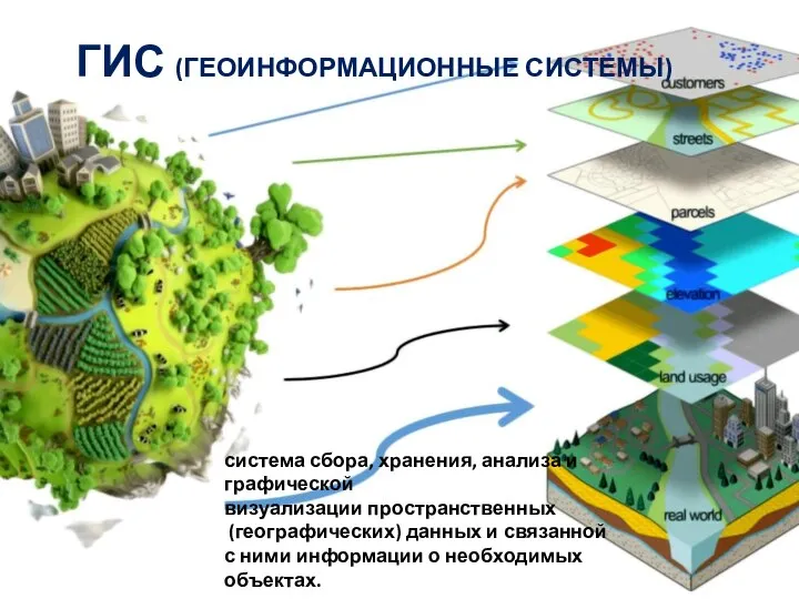 ГИС (ГЕОИНФОРМАЦИОННЫЕ СИСТЕМЫ) система сбора, хранения, анализа и графической визуализации пространственных (географических)