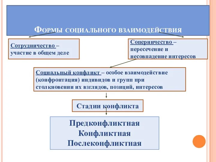 Формы социального взаимодействия Сотрудничество – участие в общем деле Стадии конфликта Социальный