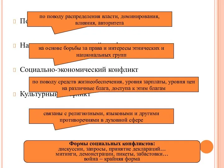 Политический конфликт Национально-этнический конфликт Социально-экономический конфликт Культурный конфликт по поводу распределения власти,