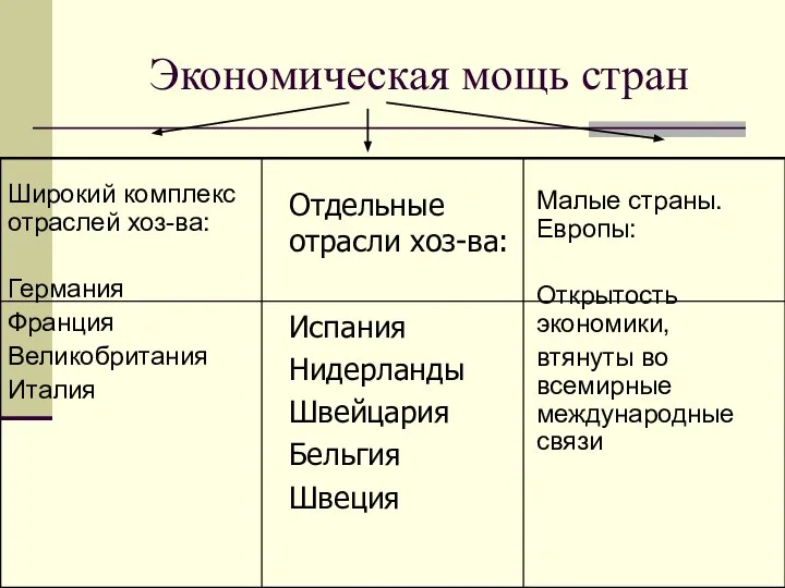 Экономическая мощь стран Широкий комплекс отраслей хоз-ва: Германия Франция Великобритания Италия Малые