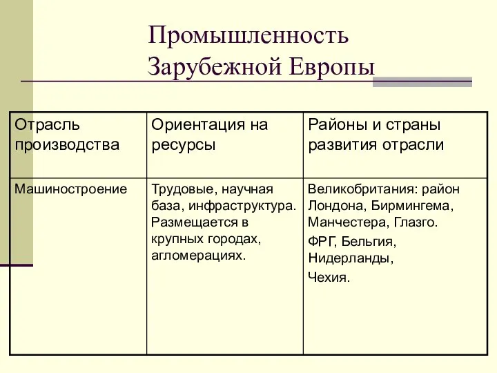 Промышленность Зарубежной Европы