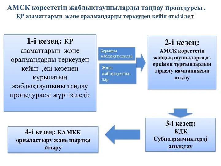 АМСК көрсететің жабдықтаушыларды таңдау процедурсы , ҚР азаматтарың және оралмандарды теркеуден кейін