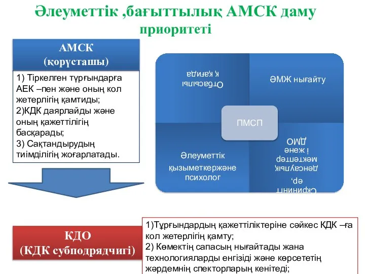 Әлеуметтік ,бағыттылық АМСК даму приоритеті АМСК (қорүсташы) 1) Тіркелген түрғындарға АЕК –пен