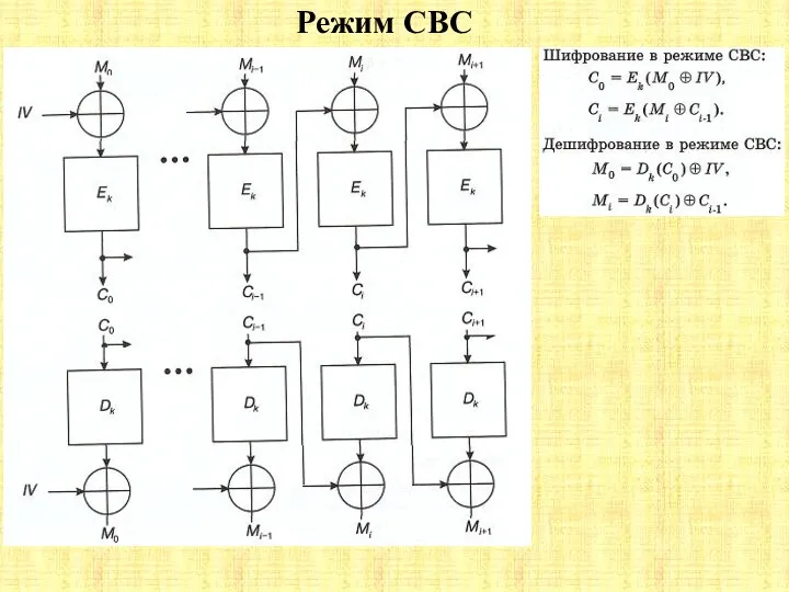 Режим CBC