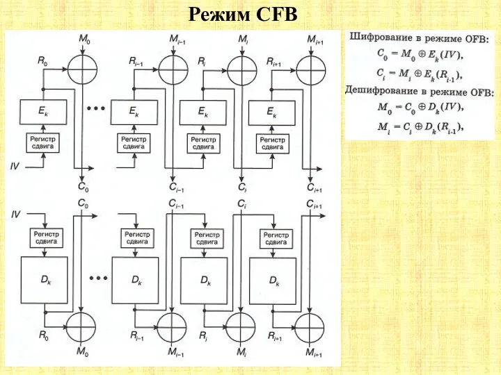 Режим CFB