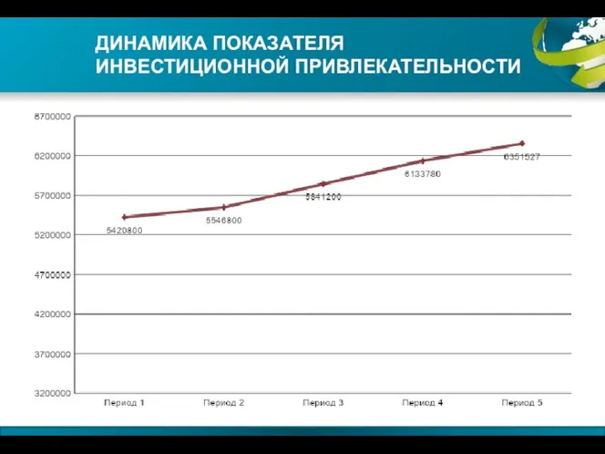 ДИНАМИКА ПОКАЗАТЕЛЯ ИНВЕСТИЦИОННОЙ ПРИВЛЕКАТЕЛЬНОСТИ