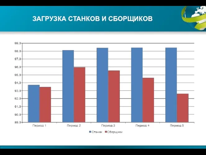 ЗАГРУЗКА СТАНКОВ И СБОРЩИКОВ