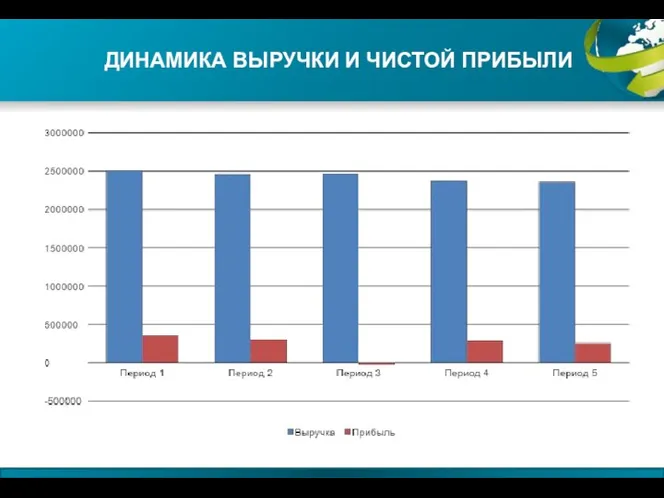 ДИНАМИКА ВЫРУЧКИ И ЧИСТОЙ ПРИБЫЛИ